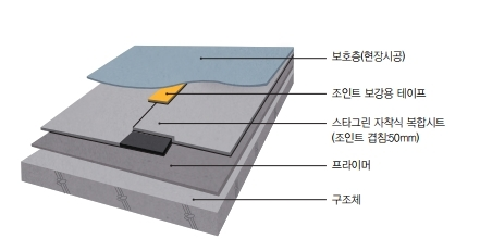 [지하방수] 스타그린 자착식 복합시트제품 이미지